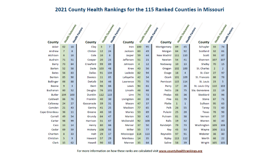 How Do Missouri Counties Rank - Health Outcomes & Health Factors