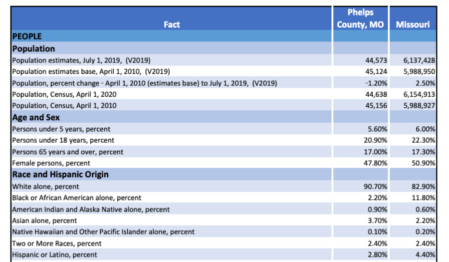 Example of Demographic QuickFacts